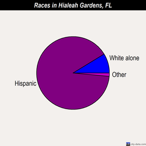 Hialeah Gardens races chart