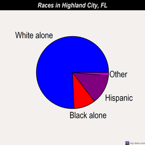 Highland City races chart