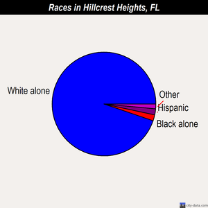 Hillcrest Heights races chart