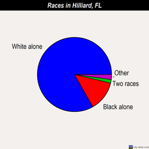 Hilliard races chart