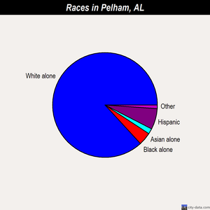 Pelham races chart