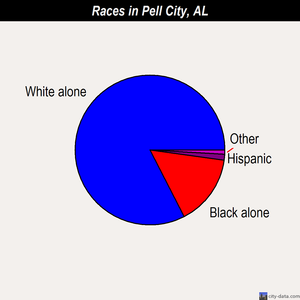 Pell City races chart