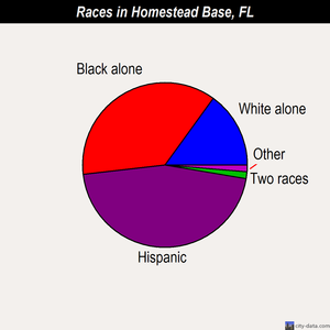 Homestead Base races chart