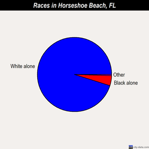 Horseshoe Beach races chart