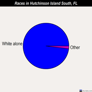 Hutchinson Island South races chart