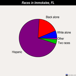 Immokalee races chart