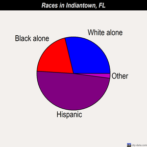 Indiantown races chart