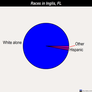 Inglis races chart