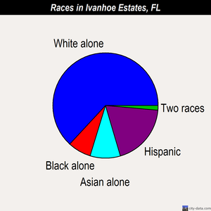 Ivanhoe Estates races chart