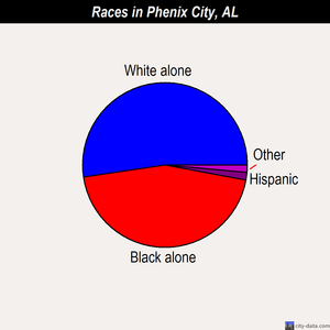 Phenix City races chart