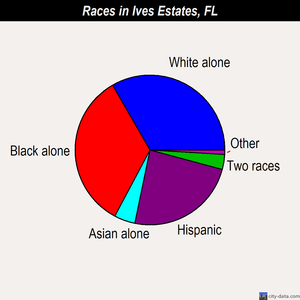 Ives Estates races chart
