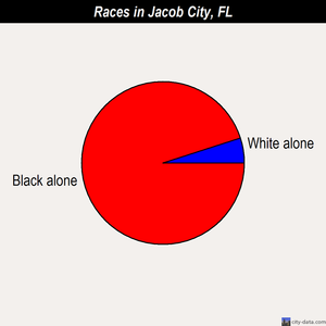 Jacob City races chart