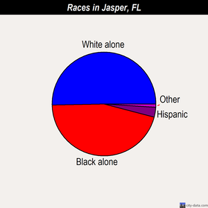 Jasper races chart