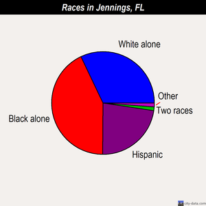 Jennings races chart