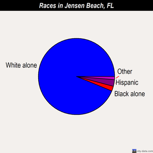 Jensen Beach races chart