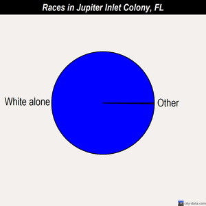 Jupiter Inlet Colony races chart