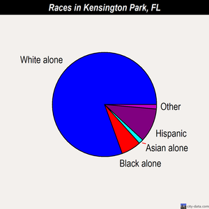 Kensington Park races chart