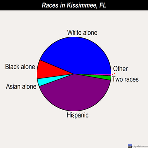 Kissimmee races chart