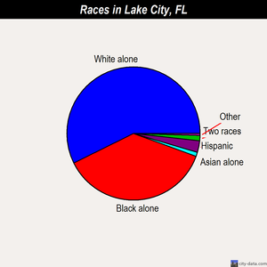 Lake City races chart