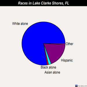 Lake Clarke Shores races chart
