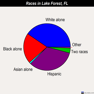 Lake Forest races chart