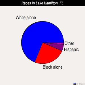 Lake Hamilton races chart