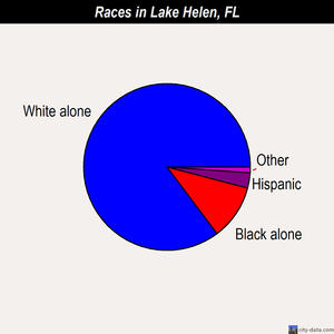 Lake Helen races chart