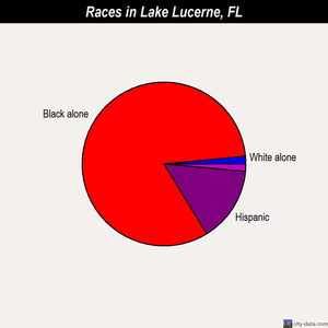 Lake Lucerne races chart