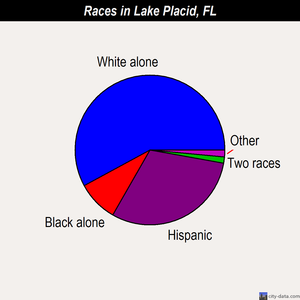 Lake Placid races chart