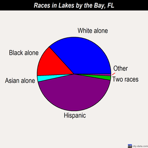 Lakes by the Bay races chart