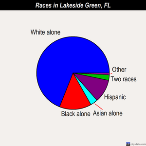 Lakeside Green races chart