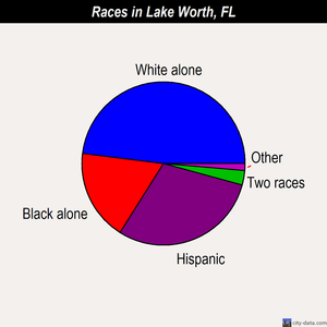 Lake Worth races chart
