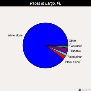 Largo races chart