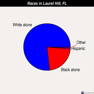 Laurel Hill races chart
