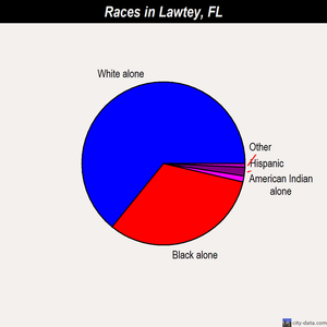 Lawtey races chart