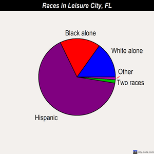 Leisure City races chart