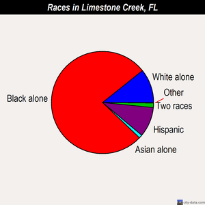 Limestone Creek races chart