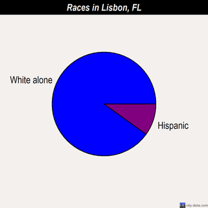 Lisbon races chart