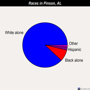 Pinson races chart