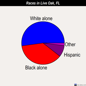 Live Oak races chart