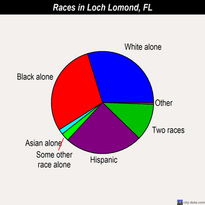 Loch Lomond races chart
