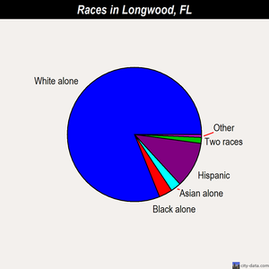 Longwood races chart