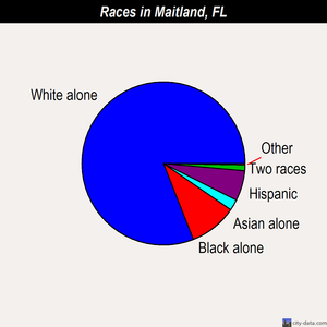 Maitland races chart