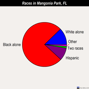 Mangonia Park races chart