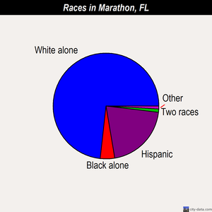 Marathon races chart