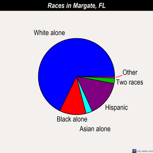 Margate races chart