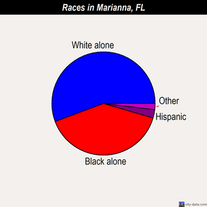 Marianna races chart