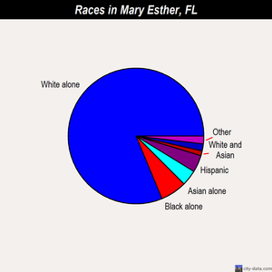 Mary Esther races chart