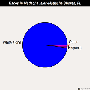 Matlacha Isles-Matlacha Shores races chart
