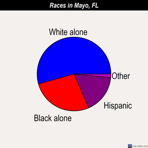 Mayo races chart